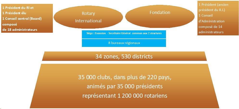 Organisation du rotary 2 copie