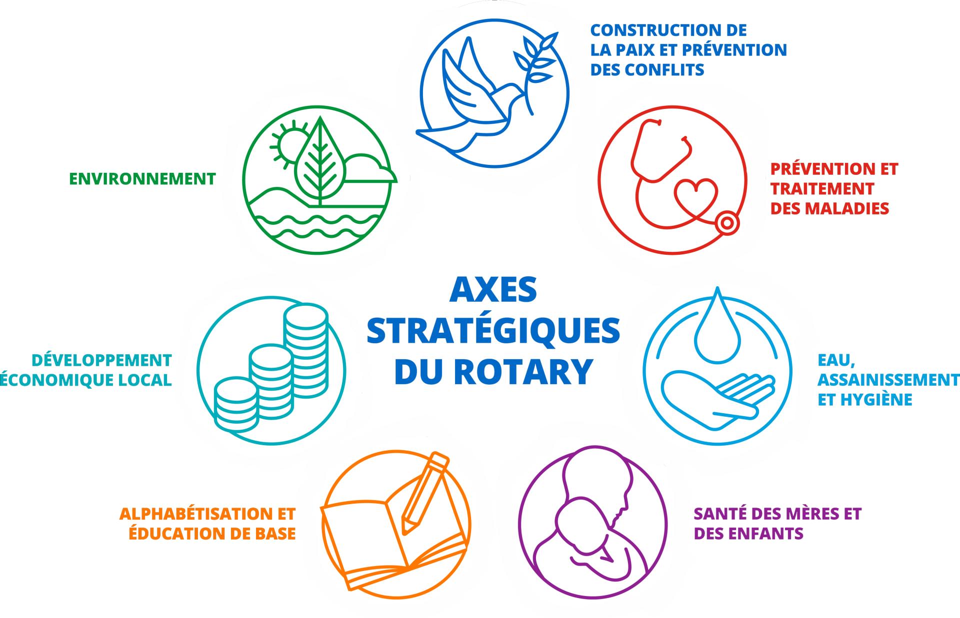 Sept axes strategiques copie